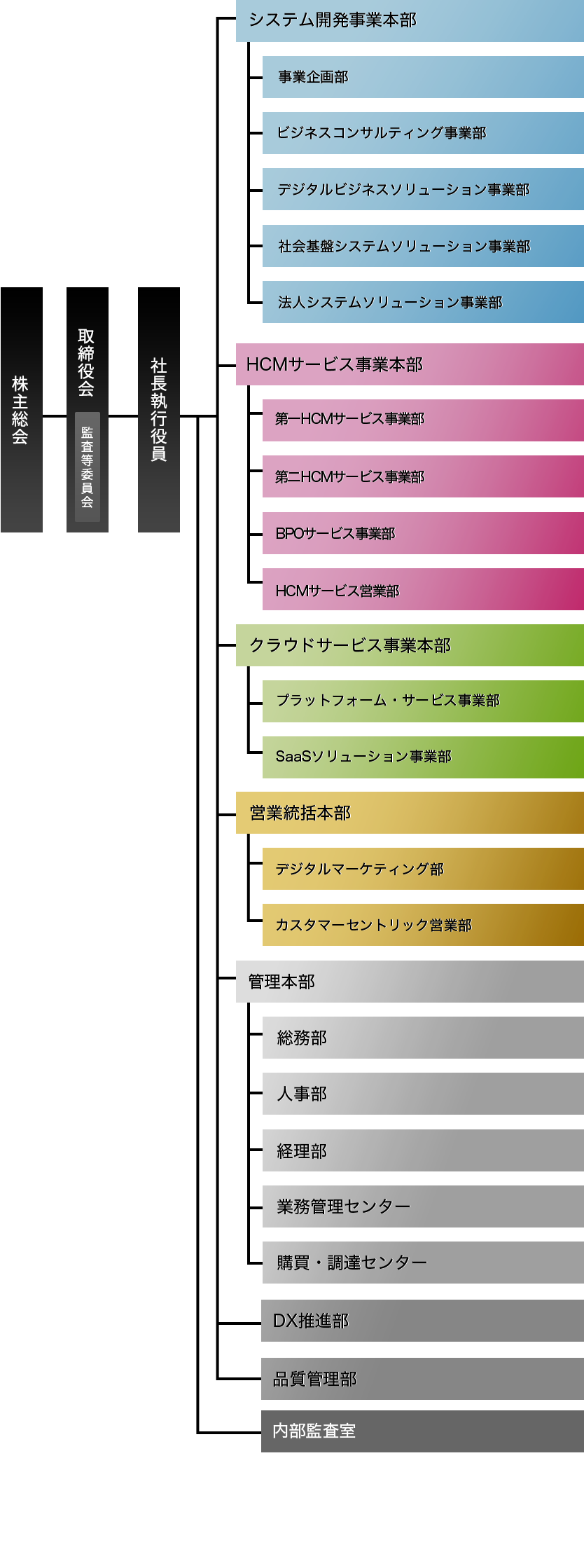 2025年組織図